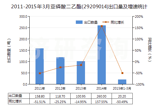 2011-2015年3月亞磷酸二乙酯(29209014)出口量及增速統(tǒng)計(jì)